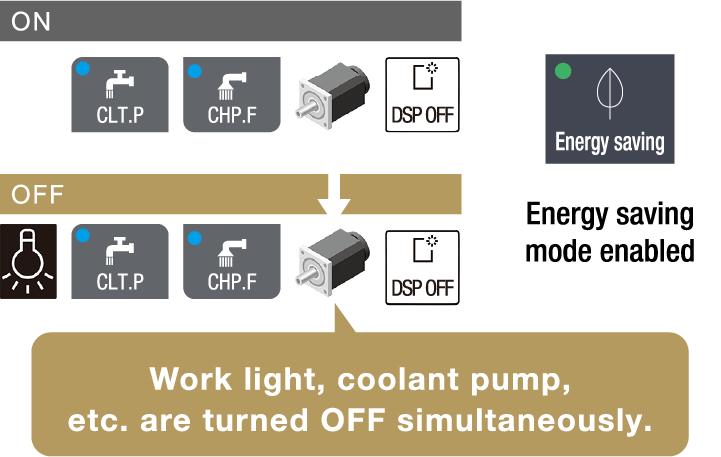 Work light, coolant pump, etc. are turned OFF simultaneously.