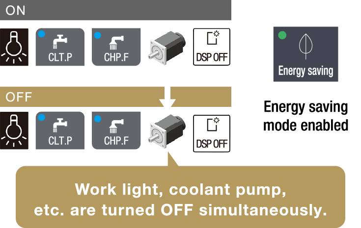 Work light, coolant pump, etc. are turned OFF simultaneously.