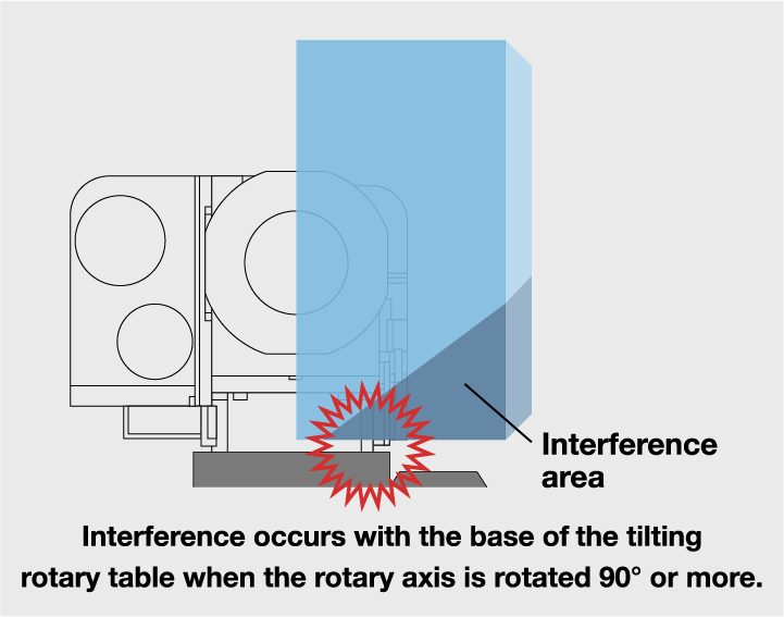 Interference occurs with the base of the tilting rotary table when the rotary axis is rotated 90° or more.