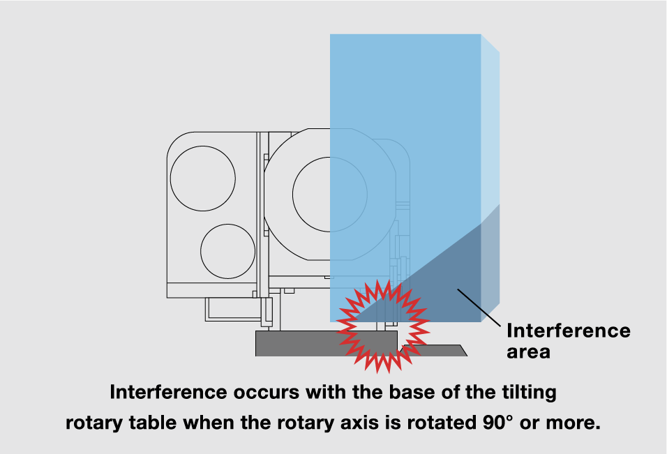Interference occurs with the base of the tilting rotary table when the rotary axis is rotated 90° or more.