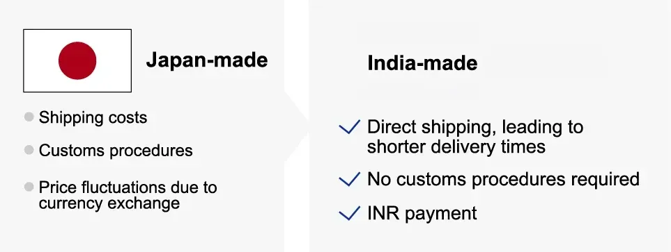 A comparison of Japan-made and India-made products shows that Japan-made items typically involve shipping costs, customs procedures, and price fluctuations due to currency exchange. In contrast, India-made products benefit from direct shipping, shorter delivery times, no customs procedures, and INR payment.
