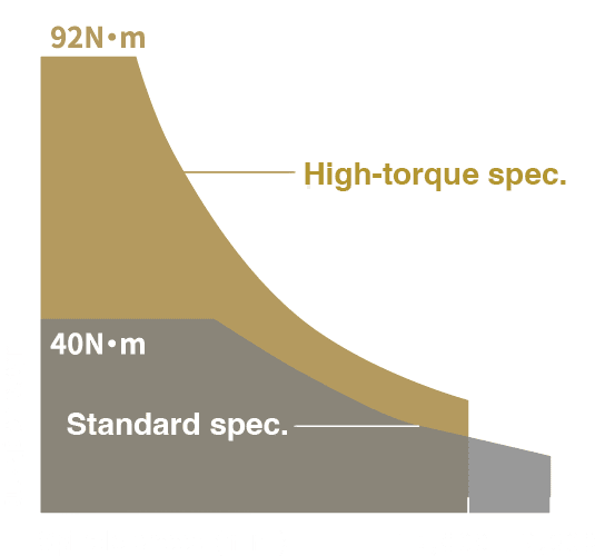 Comparison between high-torque and standard specifications