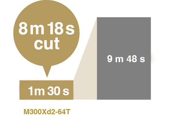 8 m 18 s cut *When replacing 21 tools *Manual replacement time is assumed as 28 s per tool.