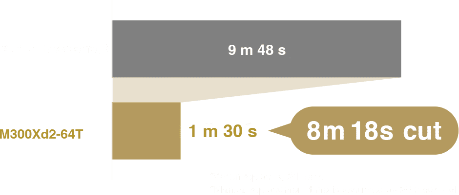 8 m 18 s cut *When replacing 21 tools *Manual replacement time is assumed as 28 s per tool.