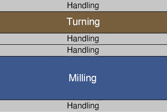 Handling → Turning → Handling → Handling → Milling → Handling