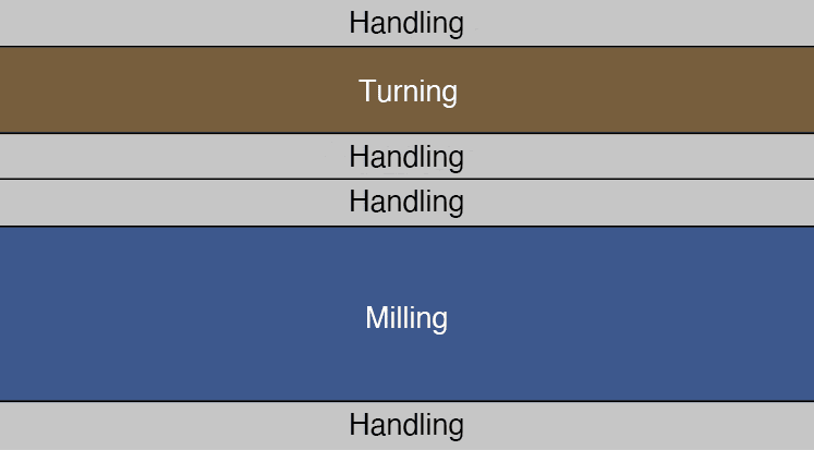 Handling → Turning → Handling → Handling → Milling → Handling