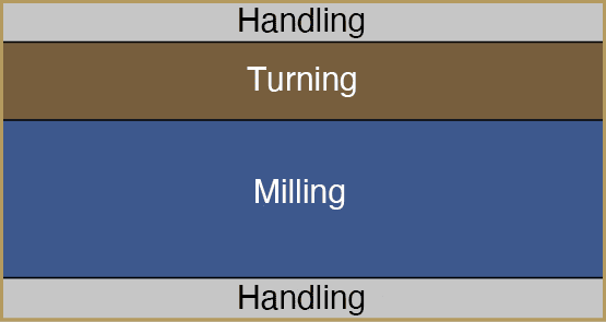Handling → Turning → Milling → Handling