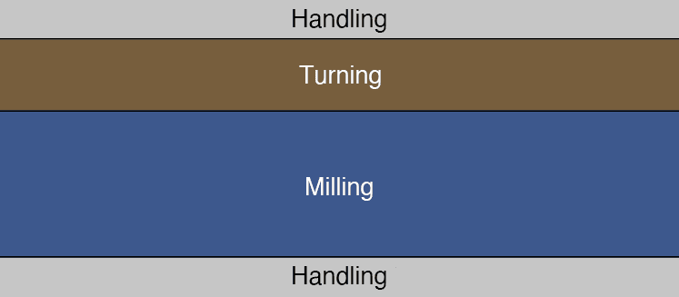 Handling → Turning → Milling → Handling