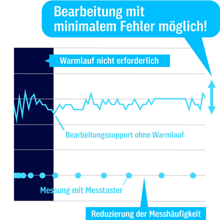 Bearbeitung mit minimalem Fehler möglich!