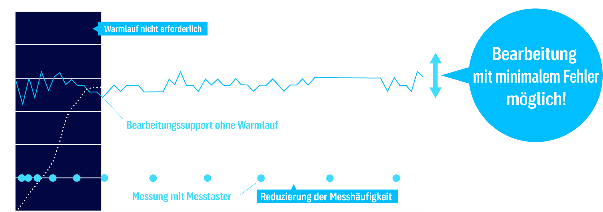 Bearbeitung mit minimalem Fehler möglich!