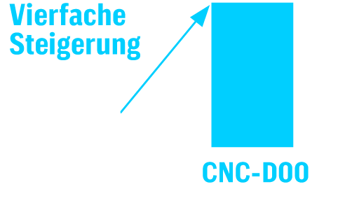 Vierfache Steigerung