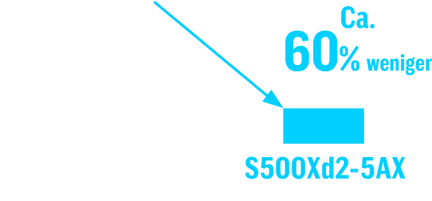 Ca. 60 % weniger
