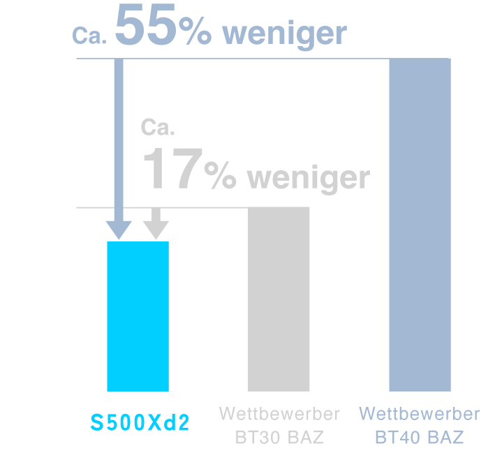 Ca. 55 % Reduzierung gegenüber der Nr. 40 Maschine des Wettbewerbers Ca. 17 % Reduzierung gegenüber der Nr. 30 Maschine des Wettbewerbers