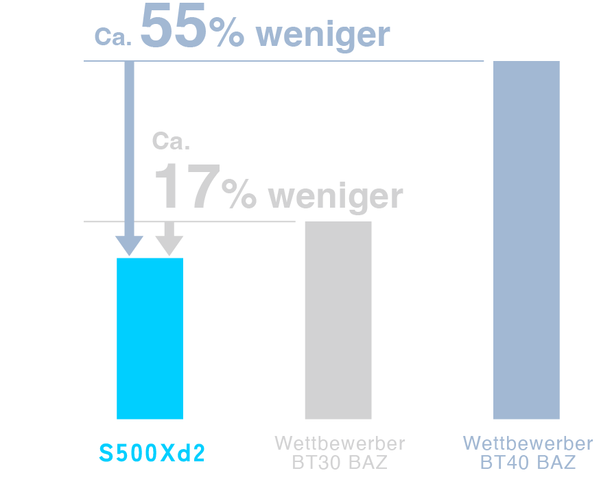 Ca. 55 % Reduzierung gegenüber der Nr. 40 Maschine des Wettbewerbers Ca. 17 % Reduzierung gegenüber der Nr. 30 Maschine des Wettbewerbers