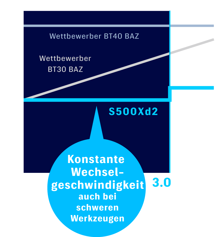 Konstante Wechselgeschwindigkeit auch bei schweren Werkzeugen