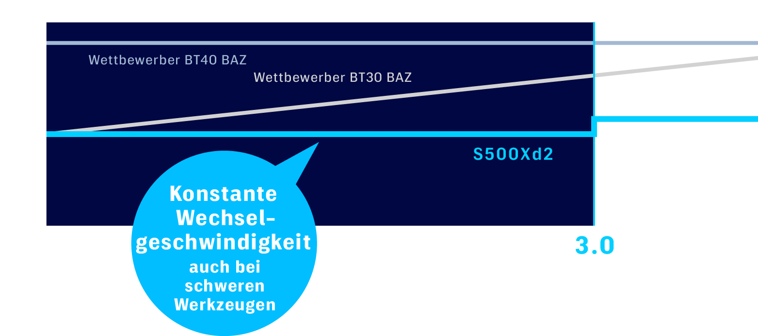Konstante Wechselgeschwindigkeit auch bei schweren Werkzeugen