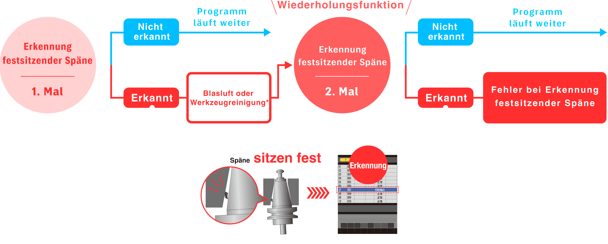 Erkennungsfunktion für festsitzende Späne