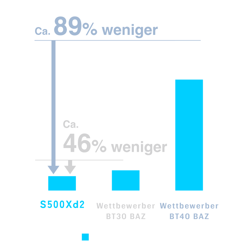 Luft- und Stromverbrauch wurden um ca. 89 % gegenüber Nr. 40 Wettbewerbermaschinen und um ca. 46 % gegenüber Nr. 30 Maschinen von Wettbewerbern reduziert.