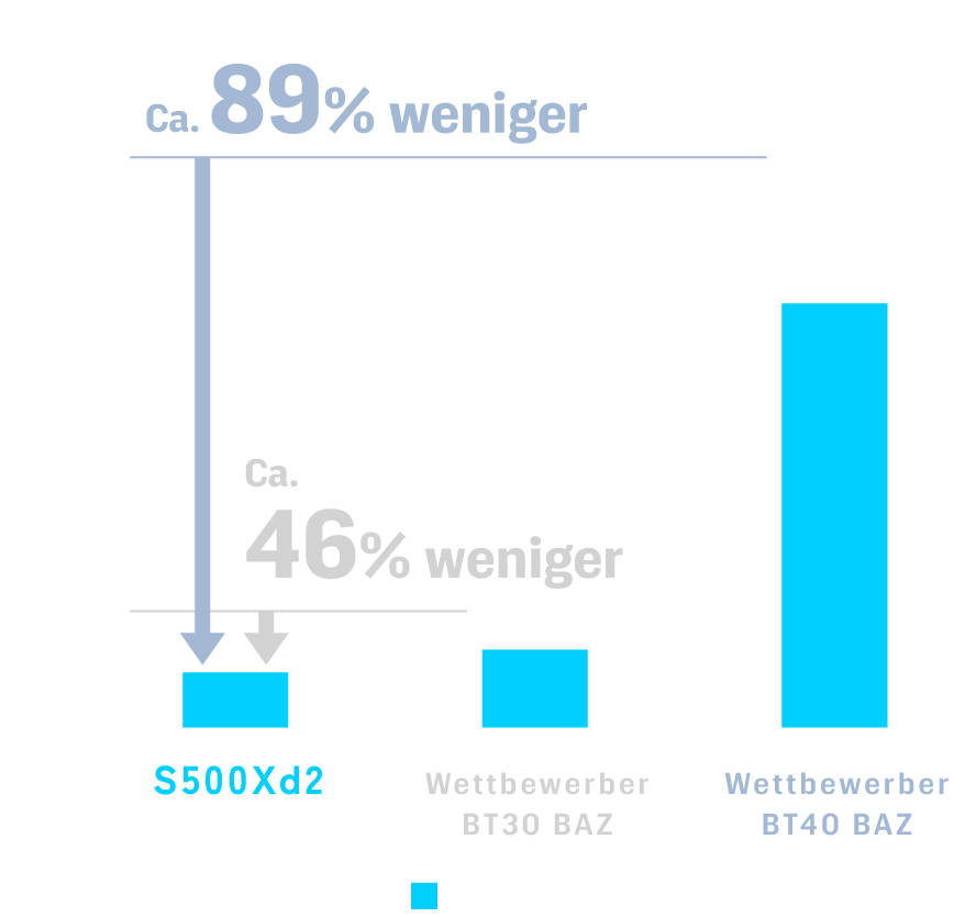 Luft- und Stromverbrauch wurden um ca. 89 % gegenüber Nr. 40 Wettbewerbermaschinen und um ca. 46 % gegenüber Nr. 30 Maschinen von Wettbewerbern reduziert.