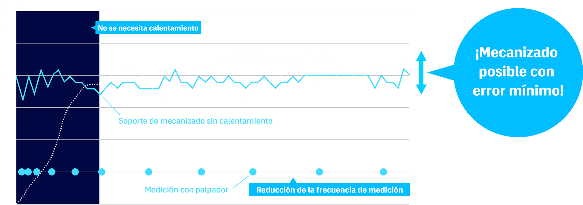 ¡Mecanizado posible con error mínimo!