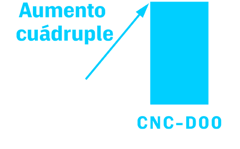 Aumento cuádruple