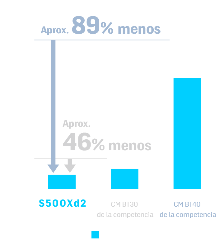 El consumo de aire y de energía se han reducido en aproximadamente un 89 % respecto a las máquinas del n.º 40 y en aproximadamente un 46 % respecto a las máquinas del n.º 30 de la competencia.