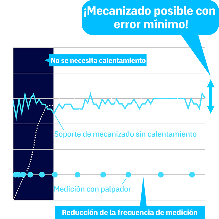 ¡Mecanizado posible con error mínimo!