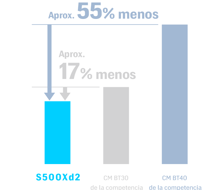 Aprox. una reducción del 55 % con respecto a la máquina del n.º 40 de la competencia Aprox. una reducción del 17 % con respecto a la máquina del n.º 30 de la competencia