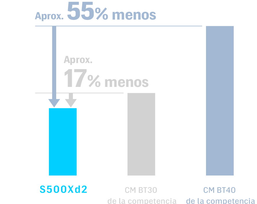Aprox. una reducción del 55 % con respecto a la máquina del n.º 40 de la competencia Aprox. una reducción del 17 % con respecto a la máquina del n.º 30 de la competencia