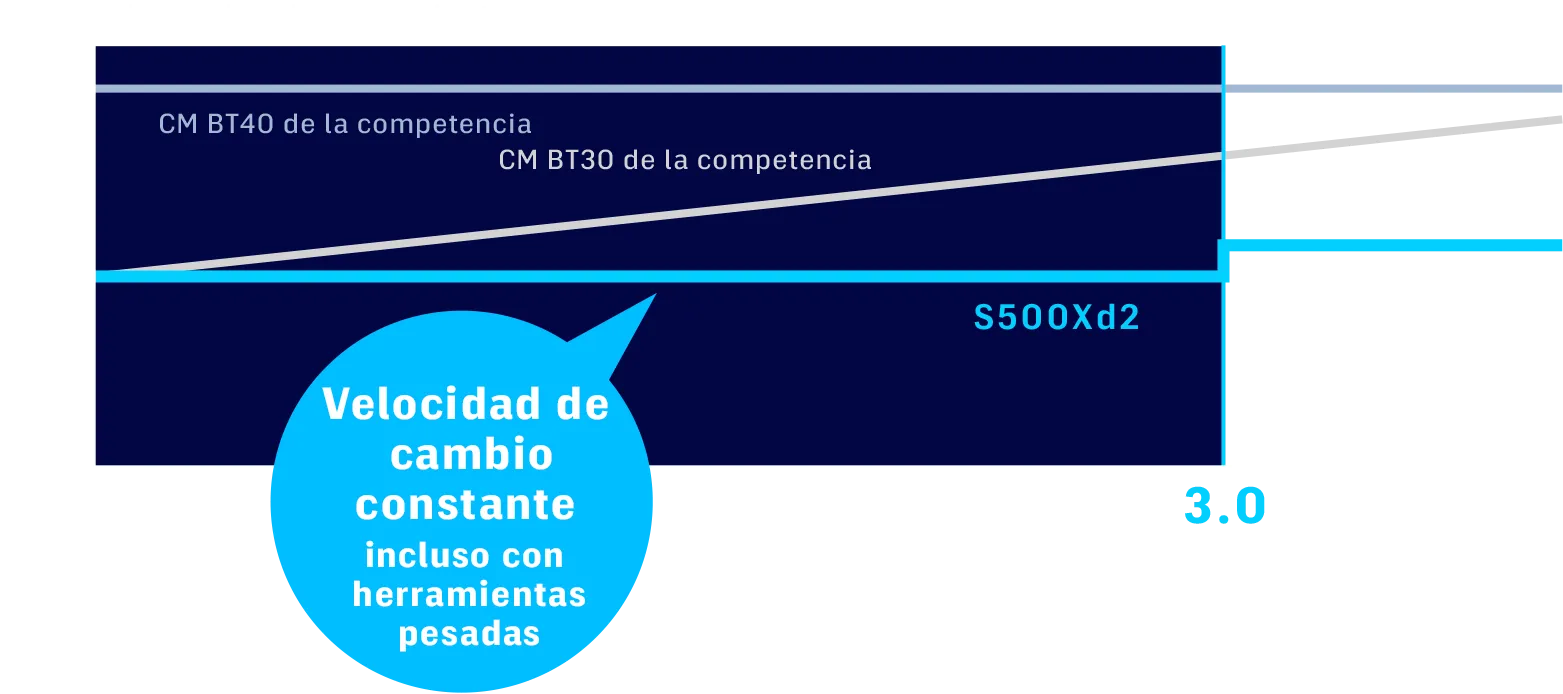 Velocidad de cambio constante incluso con herramientas pesadas