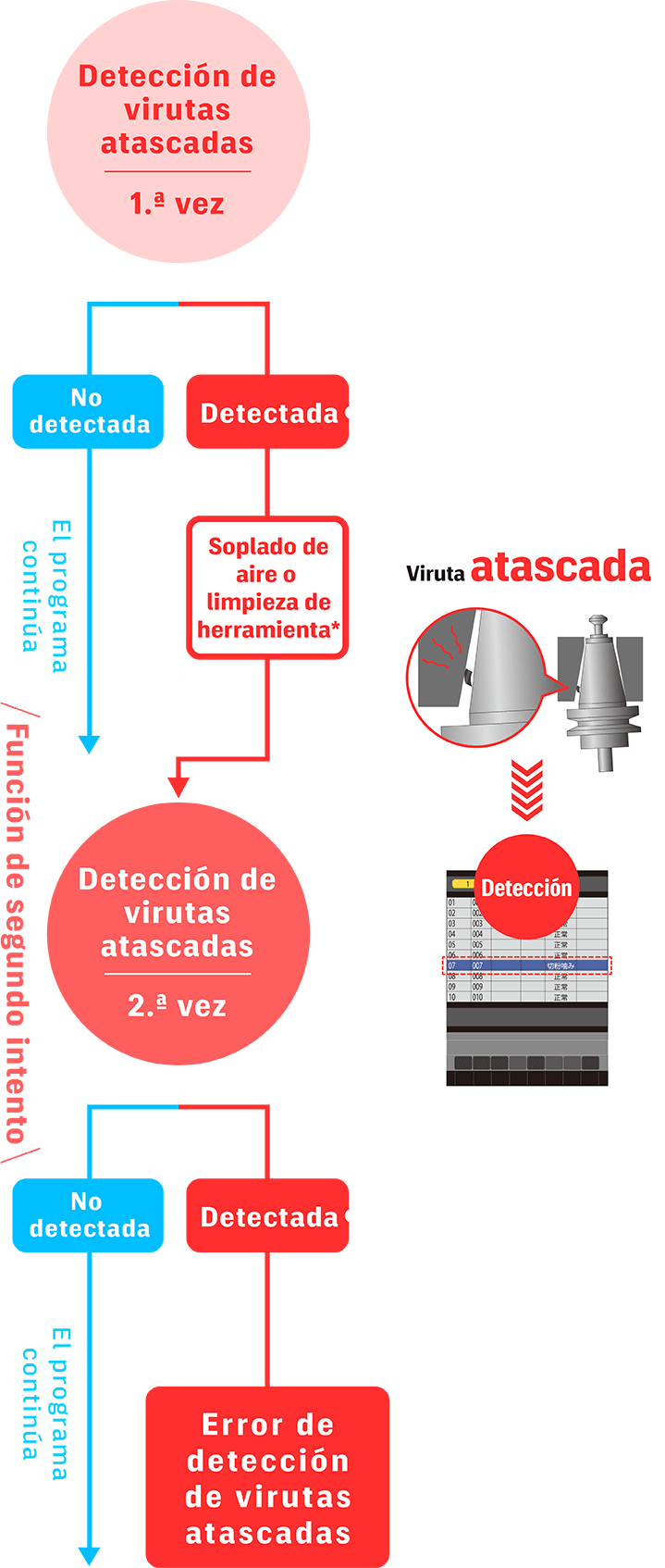 Función de detección de virutas atascadas