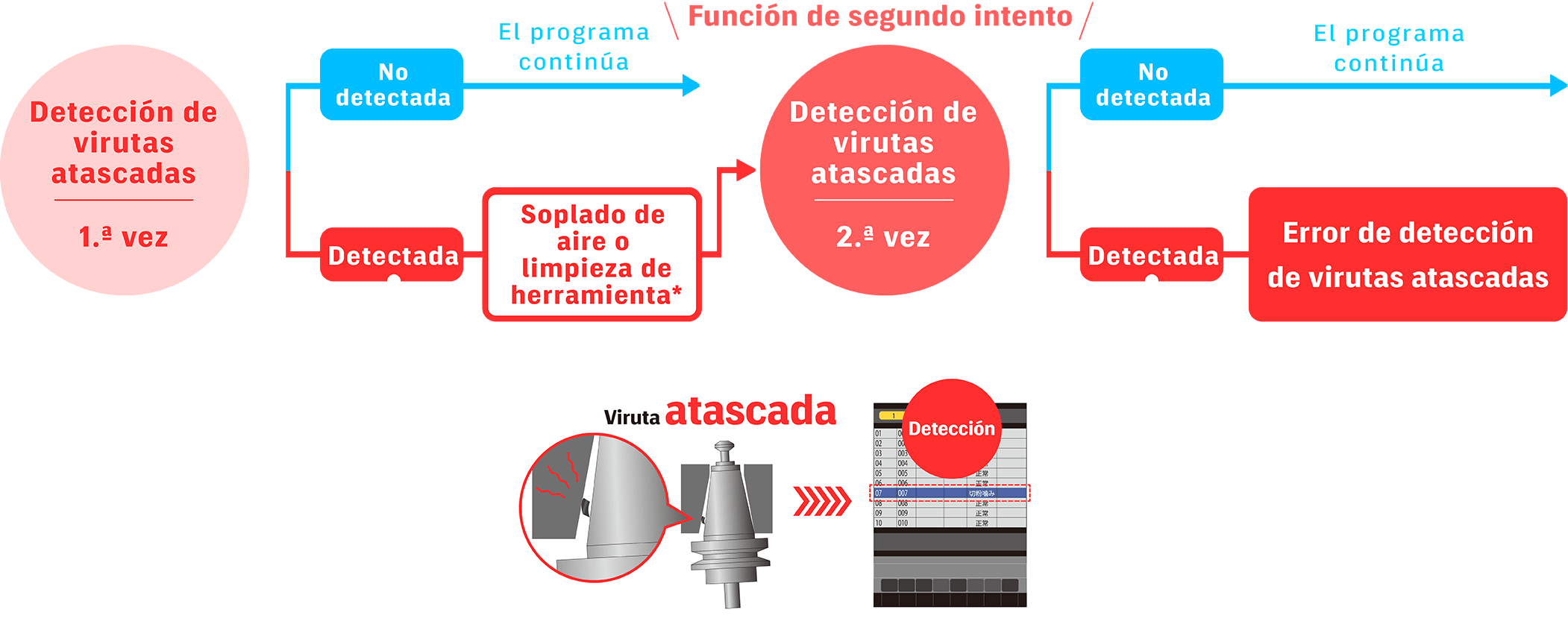 Función de detección de virutas atascadas