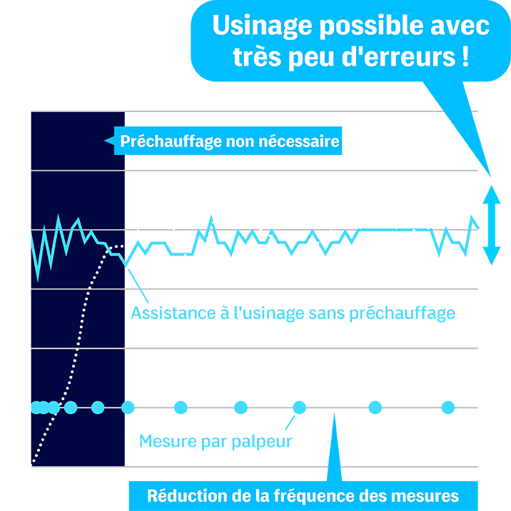 Usinage possible avec très peu d'erreurs&nbsp;!