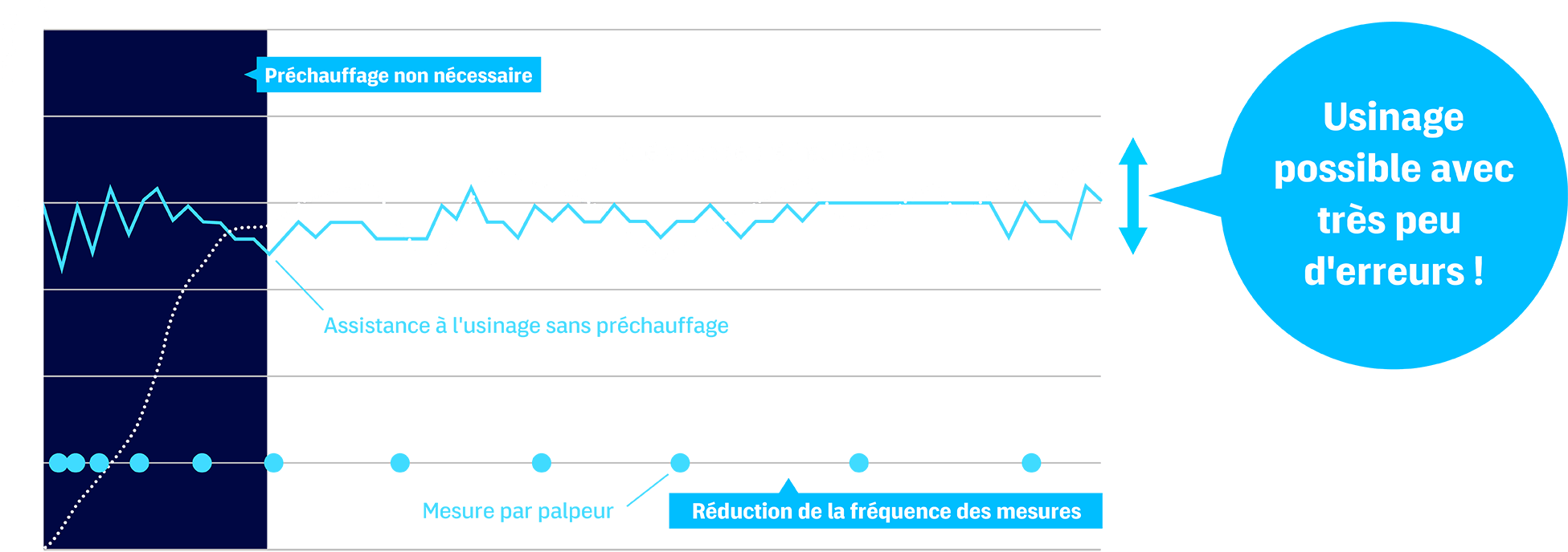 Usinage possible avec très peu d'erreurs&nbsp;!