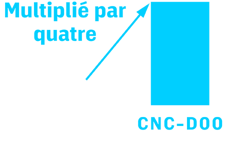 Multiplié par quatre