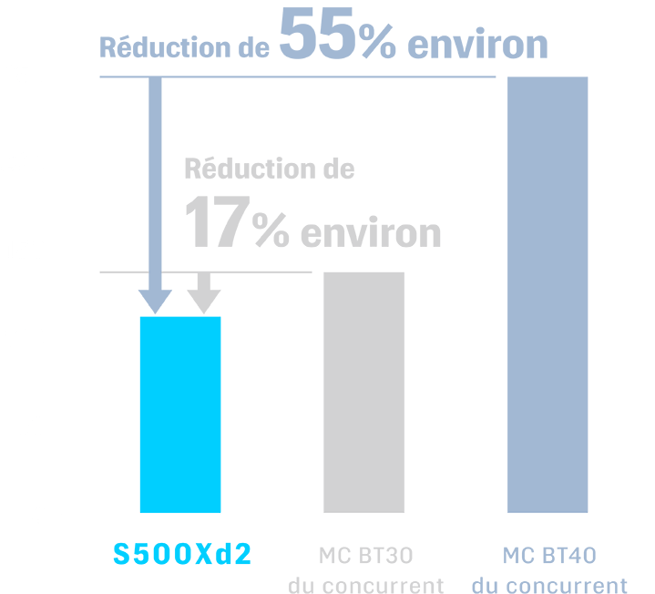 Env. 55&nbsp;% plus court par rapport à la machine n° 40 du concurrent Env. 17&nbsp;% plus court par rapport à la machine n° 30 du concurrent