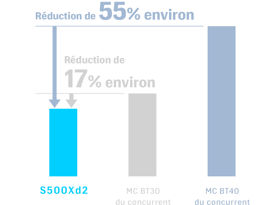 Env. 55&nbsp;% plus court par rapport à la machine n° 40 du concurrent Env. 17&nbsp;% plus court par rapport à la machine n° 30 du concurrent