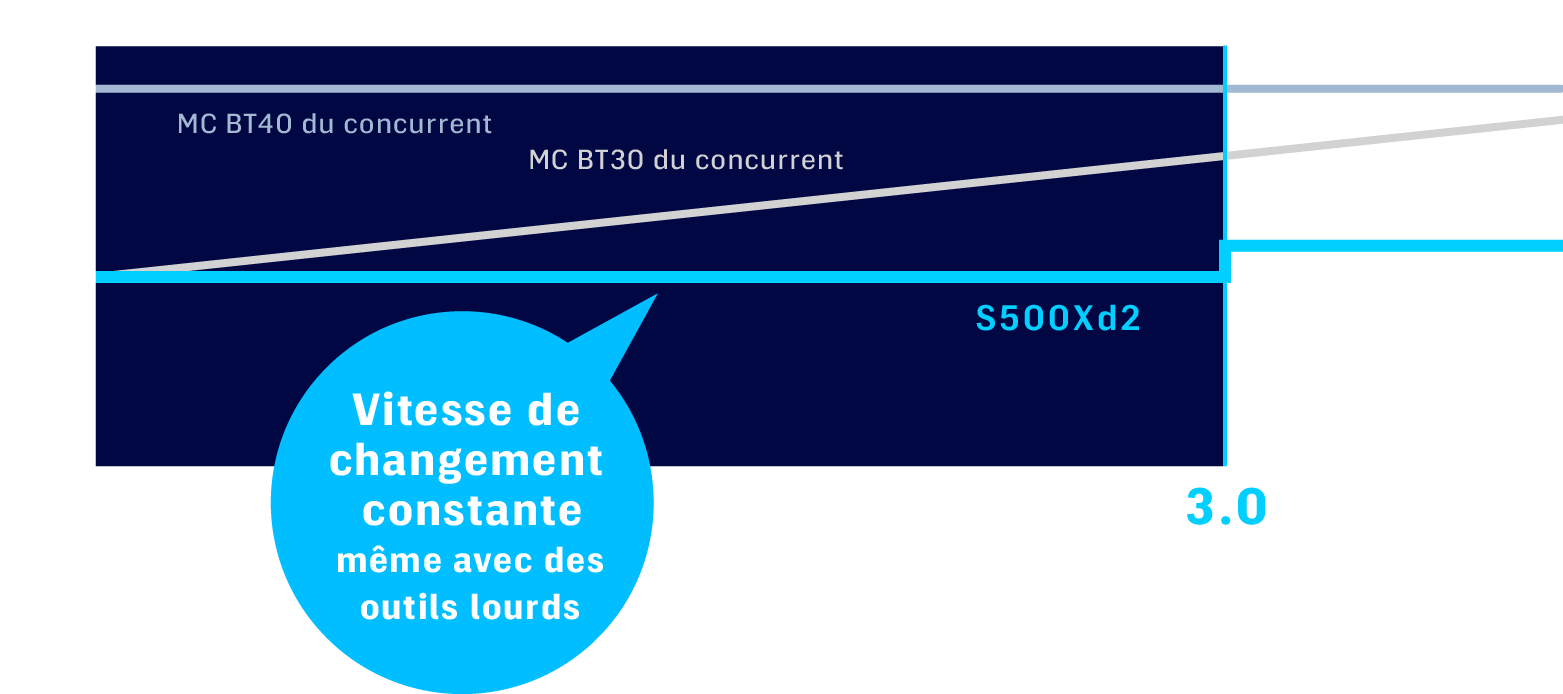 Vitesse de changement constante même avec des outils lourds