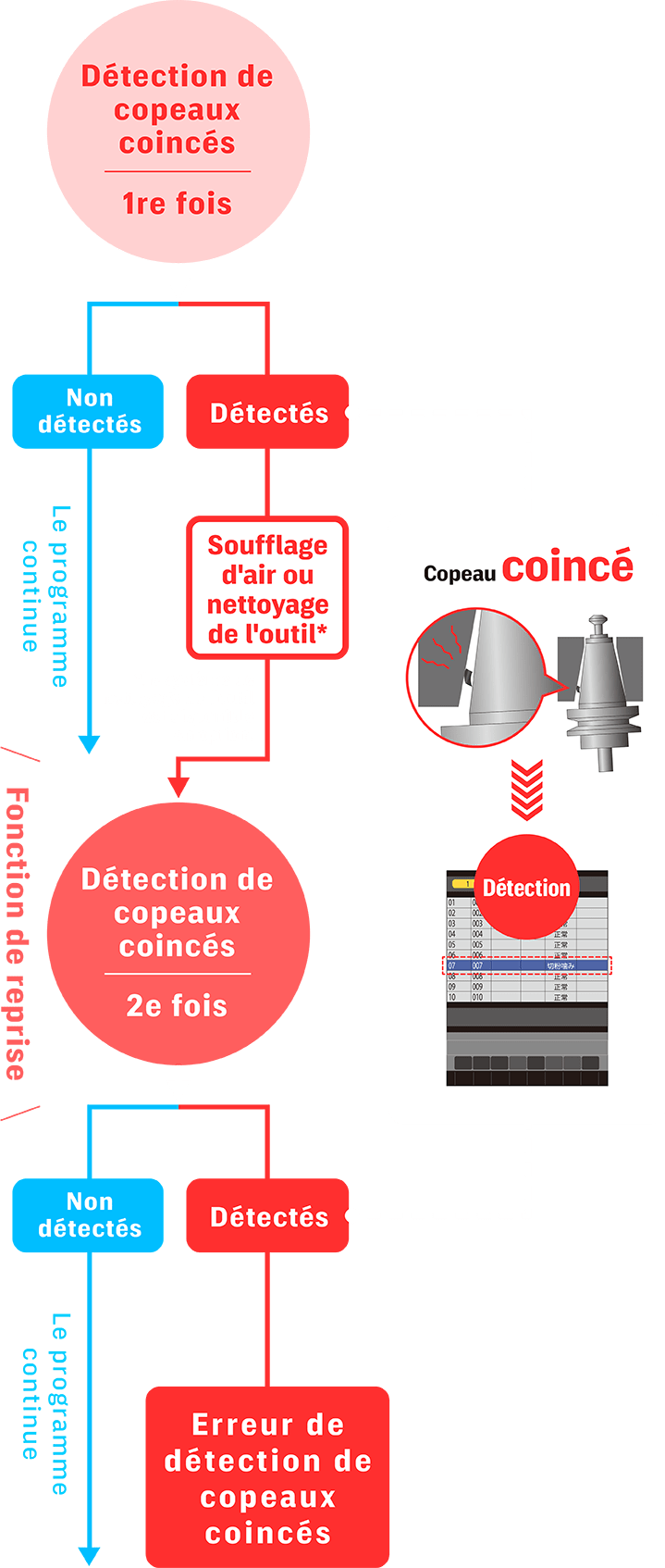 Fonction de détection de copeaux coincés