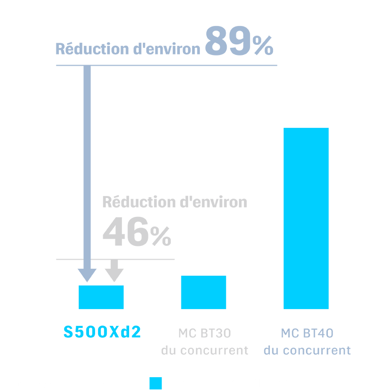 La consommation d'air et la consommation électrique ont été réduites d'environ 89 % par rapport aux machines n° 40 et d'environ 46 % par rapport aux machines n° 30 de nos concurrents.