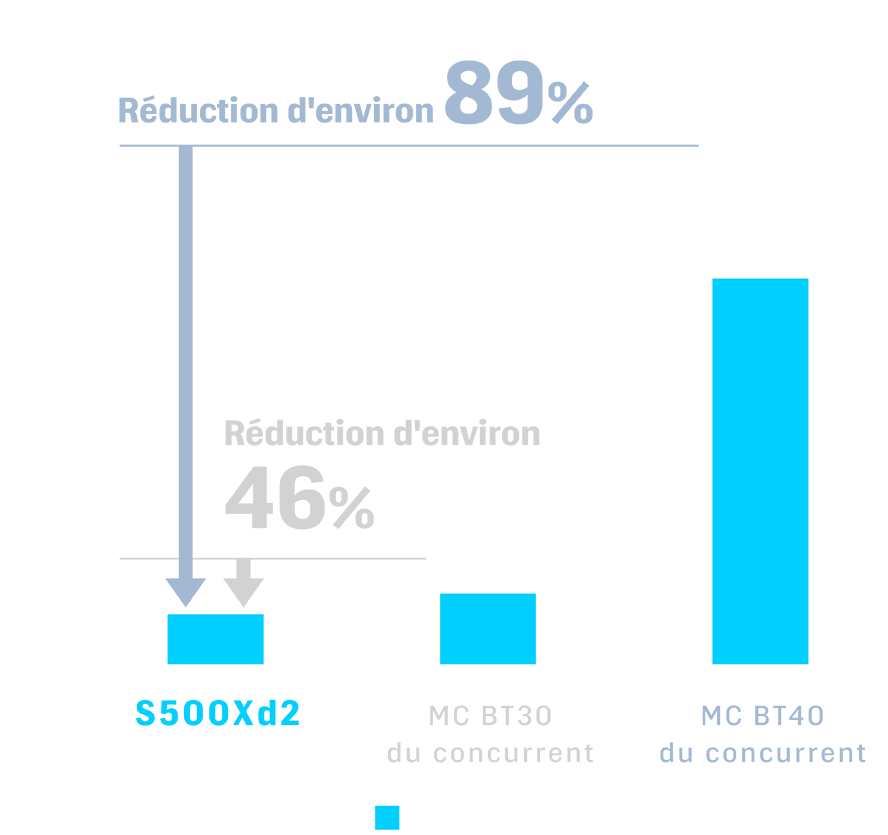 La consommation d'air et la consommation électrique ont été réduites d'environ 89 % par rapport aux machines n° 40 et d'environ 46 % par rapport aux machines n° 30 de nos concurrents.