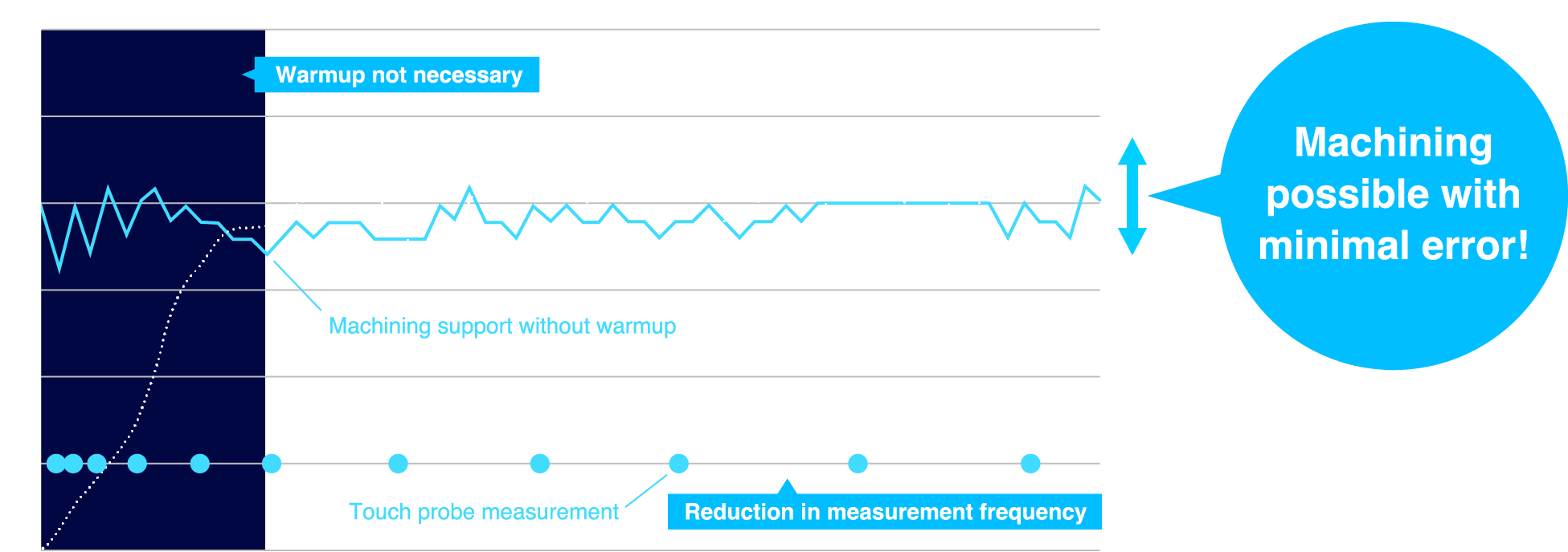 Machining possible with minimal error!