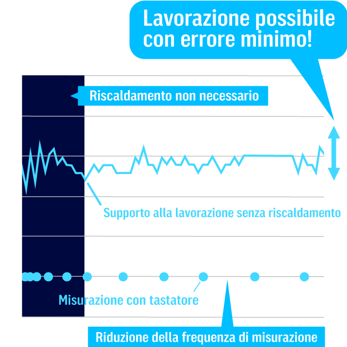 Lavorazione possibile con errore minimo!