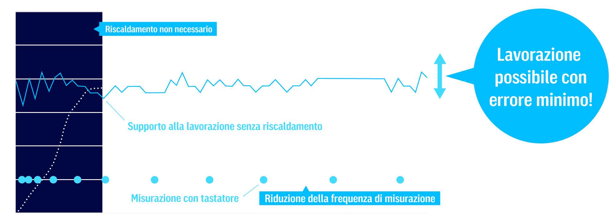 Lavorazione possibile con errore minimo!