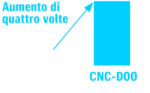 Aumento di quattro volte