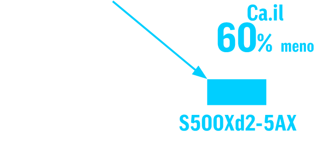 Ca. il 60% in meno