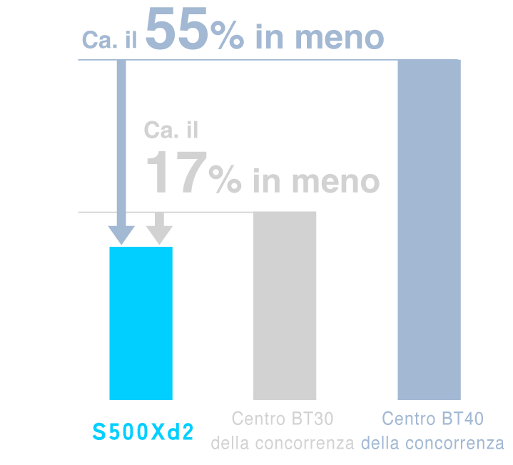 Riduzione di ca. il 55% rispetto alla macchina n. 40 della concorrenza Riduzione di ca. il 17% rispetto alla macchina n. 30 della concorrenza