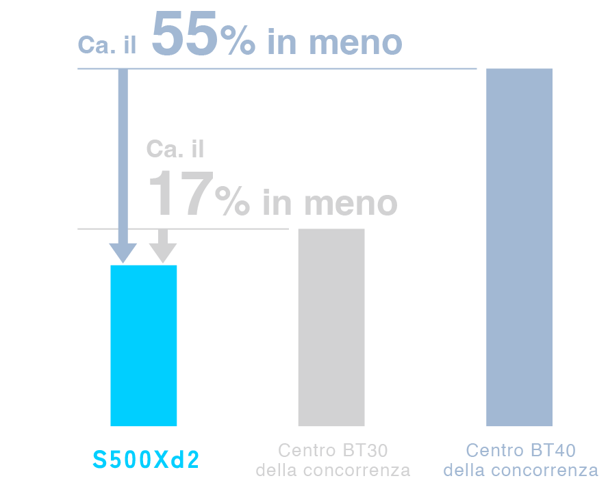 Riduzione di ca. il 55% rispetto alla macchina n. 40 della concorrenza Riduzione di ca. il 17% rispetto alla macchina n. 30 della concorrenza