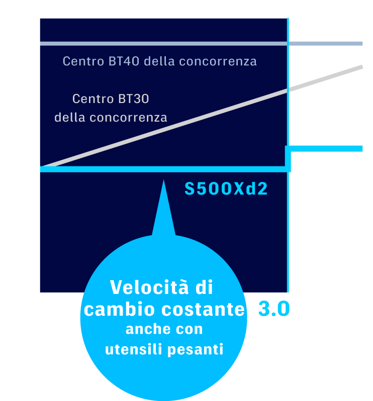 Velocità di cambio costante anche con utensili pesanti