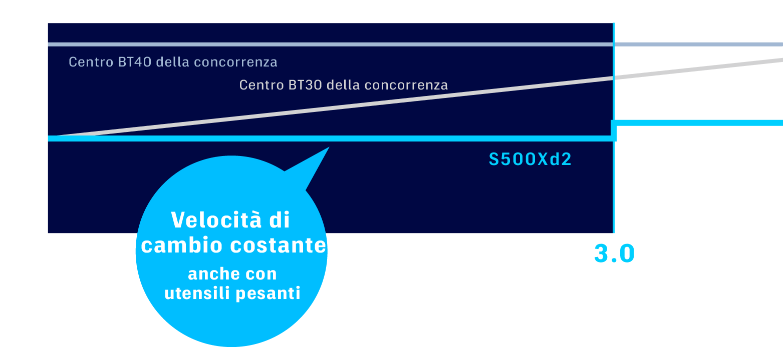 Velocità di cambio costante anche con utensili pesanti